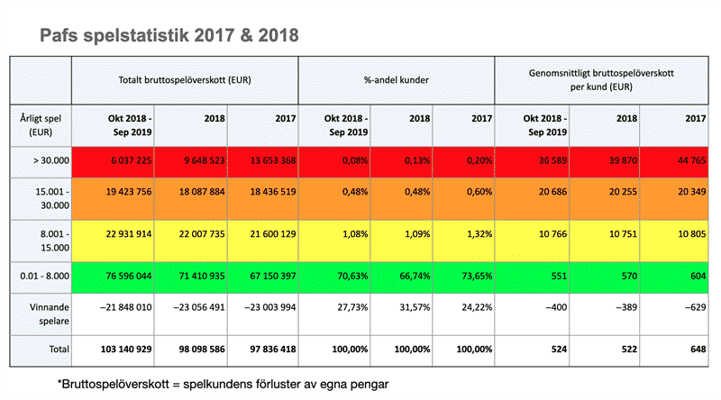 Pafs spelstatistik 2017-sept 2019.