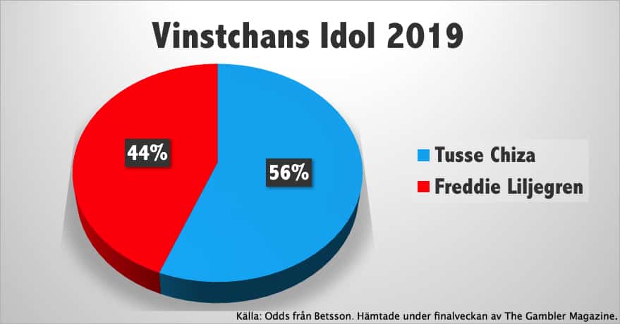 Vem är favorit att vinna Idol 2019?